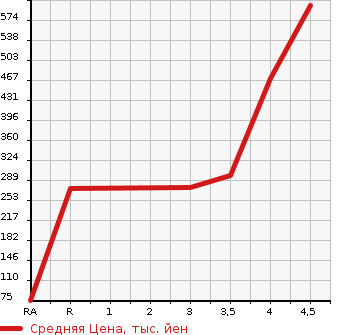 Аукционная статистика: График изменения цены DAIHATSU Дайхатсу  WAKE NULL  2017 660 LA700S D в зависимости от аукционных оценок