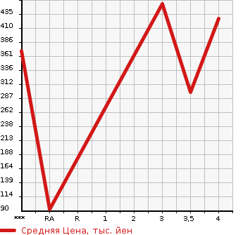 Аукционная статистика: График изменения цены DAIHATSU Дайхатсу  WAKE NULL  2015 660 LA700S D SA в зависимости от аукционных оценок