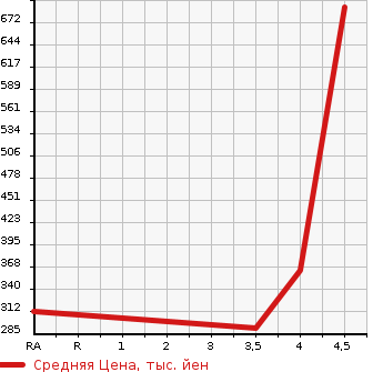 Аукционная статистика: График изменения цены DAIHATSU Дайхатсу  WAKE NULL  2017 660 LA700S D SA2 в зависимости от аукционных оценок