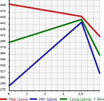 Аукционная статистика: График изменения цены DAIHATSU Дайхатсу  WAKE NULL  2014 660 LA700S G в зависимости от аукционных оценок