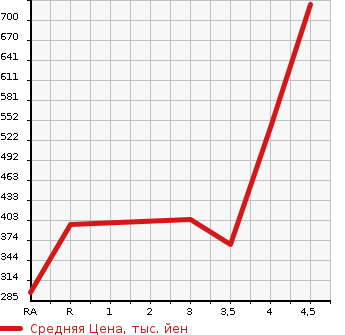 Аукционная статистика: График изменения цены DAIHATSU Дайхатсу  WAKE NULL  2015 660 LA700S G SA в зависимости от аукционных оценок