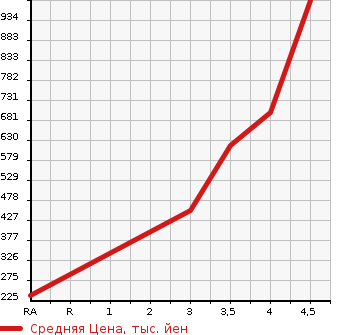Аукционная статистика: График изменения цены DAIHATSU Дайхатсу  WAKE NULL  2016 660 LA700S G TURBO LEISURE ED SA2 в зависимости от аукционных оценок