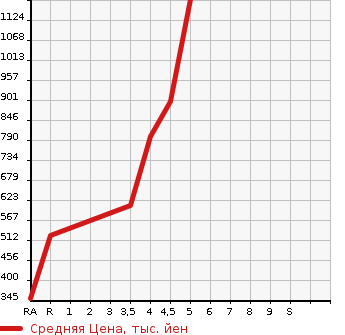 Аукционная статистика: График изменения цены DAIHATSU Дайхатсу  WAKE NULL  2017 660 LA700S G TURBO LEISURE ED SA2 в зависимости от аукционных оценок