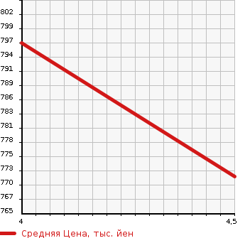 Аукционная статистика: График изменения цены DAIHATSU Дайхатсу  WAKE NULL  2017 660 LA700S G TURBO LEISURE EDITION в зависимости от аукционных оценок