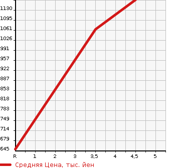 Аукционная статистика: График изменения цены DAIHATSU Дайхатсу  WAKE NULL  2019 660 LA700S G TURBO LIMITED SA. в зависимости от аукционных оценок