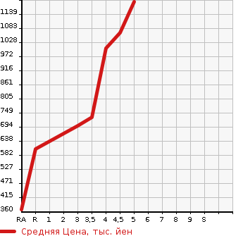 Аукционная статистика: График изменения цены DAIHATSU Дайхатсу  WAKE NULL  2019 660 LA700S G TURBO LIMITED SA3 в зависимости от аукционных оценок