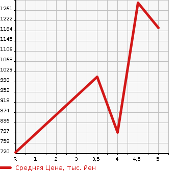 Аукционная статистика: График изменения цены DAIHATSU Дайхатсу  WAKE NULL  2019 660 LA700S G TURBO LTD SA III в зависимости от аукционных оценок