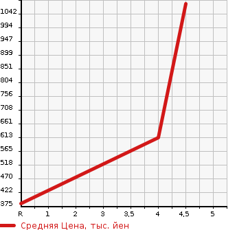 Аукционная статистика: График изменения цены DAIHATSU Дайхатсу  WAKE NULL  2016 660 LA700S G TURBO SA II в зависимости от аукционных оценок