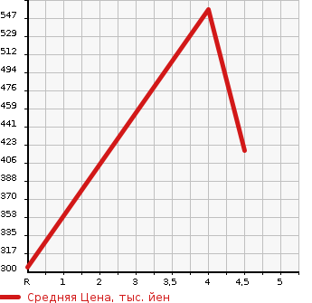 Аукционная статистика: График изменения цены DAIHATSU Дайхатсу  WAKE NULL  2018 660 LA700S G TURBO SA. в зависимости от аукционных оценок
