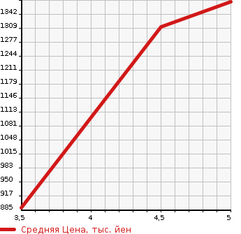 Аукционная статистика: График изменения цены DAIHATSU Дайхатсу  WAKE NULL  2022 660 LA700S G TURBO VS SA III в зависимости от аукционных оценок