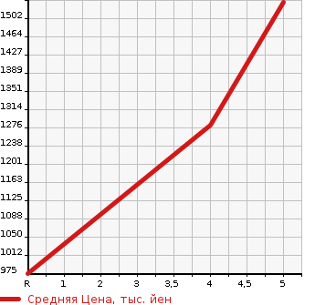 Аукционная статистика: График изменения цены DAIHATSU Дайхатсу  WAKE NULL  2022 660 LA700S G TURBO VS SA3 в зависимости от аукционных оценок
