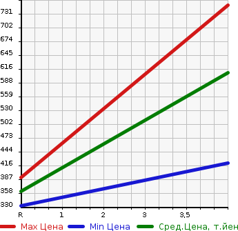 Аукционная статистика: График изменения цены DAIHATSU Дайхатсу  WAKE NULL  2014 660 LA700S G_SA в зависимости от аукционных оценок