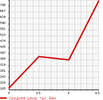 Аукционная статистика: График изменения цены DAIHATSU Дайхатсу  WAKE NULL  2014 660 LA700S L в зависимости от аукционных оценок