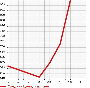 Аукционная статистика: График изменения цены DAIHATSU Дайхатсу  WAKE NULL  2019 660 LA700S L LIMITED SA3 в зависимости от аукционных оценок