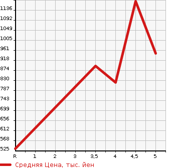 Аукционная статистика: График изменения цены DAIHATSU Дайхатсу  WAKE NULL  2020 660 LA700S L LIMITED SA3 в зависимости от аукционных оценок