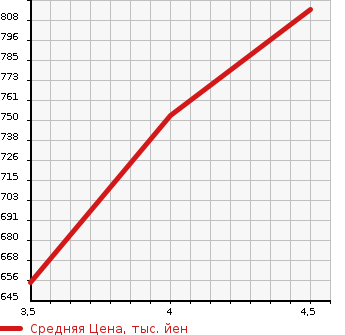 Аукционная статистика: График изменения цены DAIHATSU Дайхатсу  WAKE NULL  2018 660 LA700S L SA III в зависимости от аукционных оценок