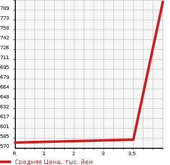 Аукционная статистика: График изменения цены DAIHATSU Дайхатсу  WAKE NULL  2020 660 LA700S L SA. в зависимости от аукционных оценок