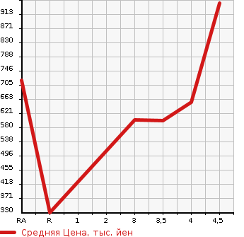 Аукционная статистика: График изменения цены DAIHATSU Дайхатсу  WAKE NULL  2018 660 LA700S L SA3 в зависимости от аукционных оценок