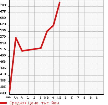 Аукционная статистика: График изменения цены DAIHATSU Дайхатсу  WAKE NULL  2020 660 LA700S L SA3 в зависимости от аукционных оценок