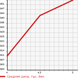 Аукционная статистика: График изменения цены DAIHATSU Дайхатсу  WAKE NULL  2020 660 LA700S L SPECIAL LIMITED SA3 в зависимости от аукционных оценок