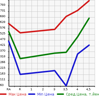 Аукционная статистика: График изменения цены DAIHATSU Дайхатсу  WAKE NULL  2015 660 LA700S X SA в зависимости от аукционных оценок