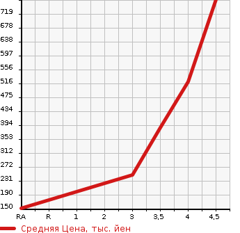 Аукционная статистика: График изменения цены DAIHATSU Дайхатсу  WAKE NULL  2016 660 LA700S XFA IN SELECTION SA в зависимости от аукционных оценок