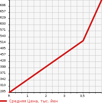 Аукционная статистика: График изменения цены DAIHATSU Дайхатсу  WAKE NULL  2014 660 LA710S 4WD L SA в зависимости от аукционных оценок