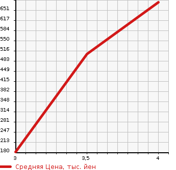 Аукционная статистика: График изменения цены DAIHATSU Дайхатсу  WAKE NULL  2014 660 LA710S 4WD X SA в зависимости от аукционных оценок