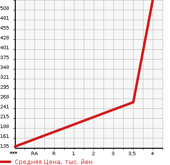 Аукционная статистика: График изменения цены DAIHATSU Дайхатсу  WAKE NULL  2015 660 LA710S G SA в зависимости от аукционных оценок