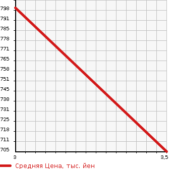 Аукционная статистика: График изменения цены DAIHATSU Дайхатсу  WAKE NULL  2020 660 LA710S L SA3 4WD в зависимости от аукционных оценок