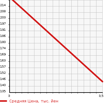 Аукционная статистика: График изменения цены DAIHATSU Дайхатсу  WAKE NULL  2014 660 LA710S X SA 4WD в зависимости от аукционных оценок