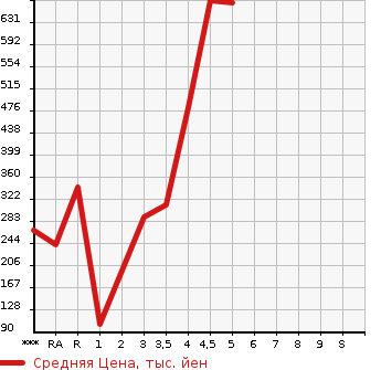 Аукционная статистика: График изменения цены DAIHATSU Дайхатсу  WAKE NULL  2014 в зависимости от аукционных оценок
