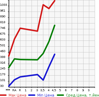 Аукционная статистика: График изменения цены DAIHATSU Дайхатсу  WAKE NULL  2016 в зависимости от аукционных оценок