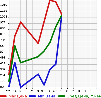 Аукционная статистика: График изменения цены DAIHATSU Дайхатсу  WAKE NULL  2018 в зависимости от аукционных оценок