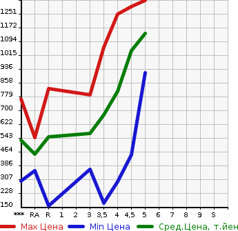 Аукционная статистика: График изменения цены DAIHATSU Дайхатсу  WAKE NULL  2019 в зависимости от аукционных оценок