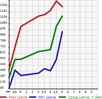 Аукционная статистика: График изменения цены DAIHATSU Дайхатсу  WAKE NULL  2020 в зависимости от аукционных оценок