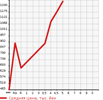Аукционная статистика: График изменения цены DAIHATSU Дайхатсу  WAKE NULL  2021 в зависимости от аукционных оценок