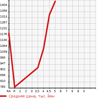 Аукционная статистика: График изменения цены DAIHATSU Дайхатсу  WAKE NULL  2022 в зависимости от аукционных оценок
