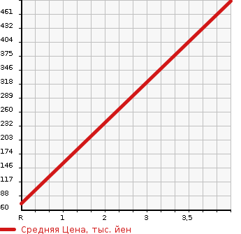 Аукционная статистика: График изменения цены DAIHATSU Дайхатсу  MIDGET II Миджет 2  1998 660 K100P R TYPE в зависимости от аукционных оценок