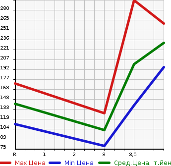 Аукционная статистика: График изменения цены DAIHATSU Дайхатсу  MIDGET II Миджет 2  1996 в зависимости от аукционных оценок
