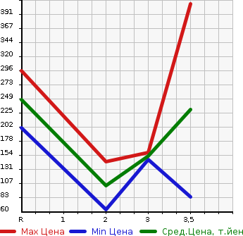 Аукционная статистика: График изменения цены DAIHATSU Дайхатсу  MIDGET II Миджет 2  1997 в зависимости от аукционных оценок
