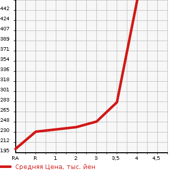 Аукционная статистика: График изменения цены DAIHATSU Дайхатсу  MIDGET II Миджет 2  1998 в зависимости от аукционных оценок