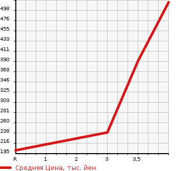 Аукционная статистика: График изменения цены DAIHATSU Дайхатсу  MIDGET II Миджет 2  1999 в зависимости от аукционных оценок