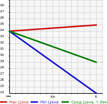 Аукционная статистика: График изменения цены DAIHATSU Дайхатсу  MAX Макс  2003 650 L950S L в зависимости от аукционных оценок