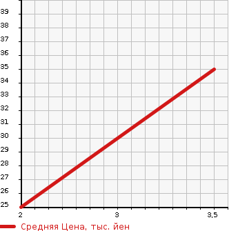 Аукционная статистика: График изменения цены DAIHATSU Дайхатсу  MAX Макс  2003 660 L950S L в зависимости от аукционных оценок