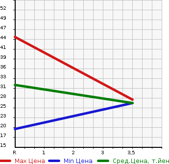 Аукционная статистика: График изменения цены DAIHATSU Дайхатсу  MAX Макс  2003 660 L950S L SUPER SELECTION в зависимости от аукционных оценок