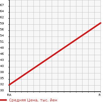 Аукционная статистика: График изменения цены DAIHATSU Дайхатсу  MAX Макс  2003 660 L950S LI SUPER SELECTION в зависимости от аукционных оценок