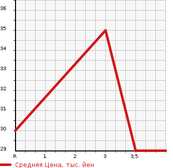 Аукционная статистика: График изменения цены DAIHATSU Дайхатсу  MAX Макс  2003 660 L950S Li в зависимости от аукционных оценок