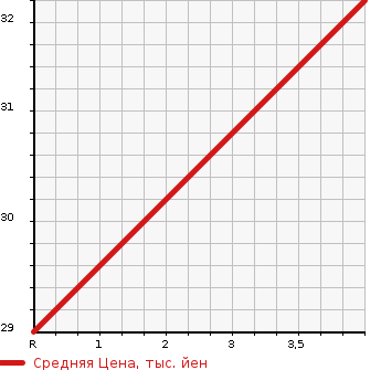 Аукционная статистика: График изменения цены DAIHATSU Дайхатсу  MAX Макс  2001 660 L950S X в зависимости от аукционных оценок