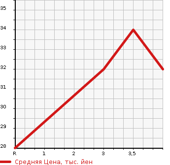 Аукционная статистика: График изменения цены DAIHATSU Дайхатсу  MAX Макс  2001 в зависимости от аукционных оценок